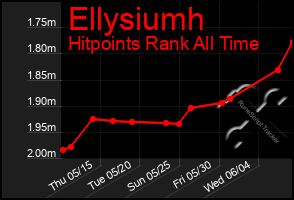 Total Graph of Ellysiumh