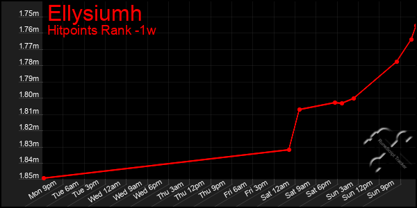 Last 7 Days Graph of Ellysiumh