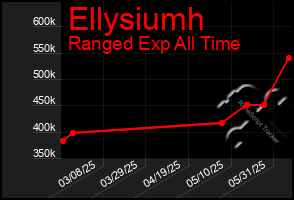 Total Graph of Ellysiumh