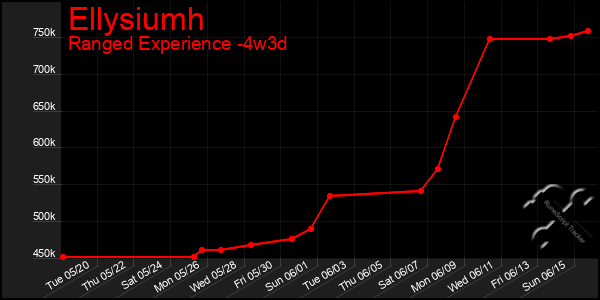 Last 31 Days Graph of Ellysiumh