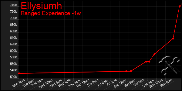 Last 7 Days Graph of Ellysiumh