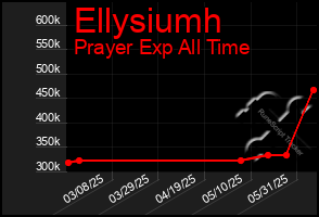 Total Graph of Ellysiumh