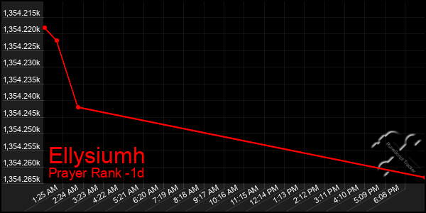 Last 24 Hours Graph of Ellysiumh