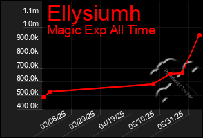Total Graph of Ellysiumh