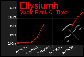 Total Graph of Ellysiumh