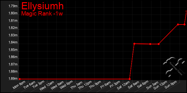 Last 7 Days Graph of Ellysiumh