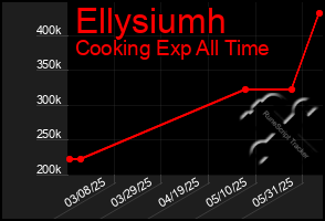 Total Graph of Ellysiumh