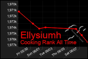 Total Graph of Ellysiumh