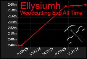 Total Graph of Ellysiumh