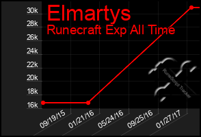 Total Graph of Elmartys