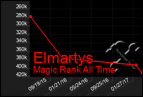 Total Graph of Elmartys