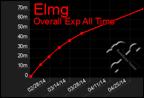 Total Graph of Elmg