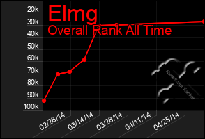 Total Graph of Elmg