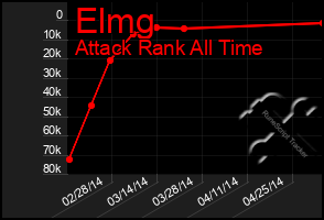 Total Graph of Elmg