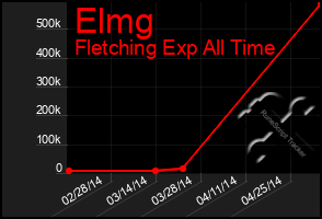 Total Graph of Elmg