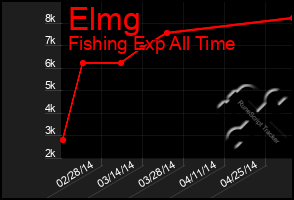 Total Graph of Elmg