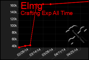 Total Graph of Elmg