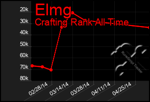 Total Graph of Elmg