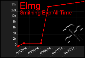 Total Graph of Elmg