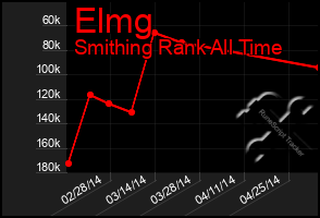 Total Graph of Elmg