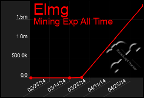 Total Graph of Elmg