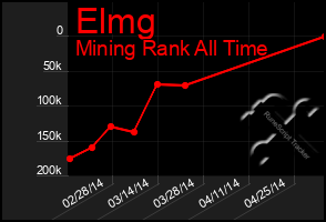 Total Graph of Elmg