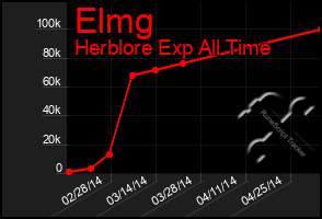 Total Graph of Elmg