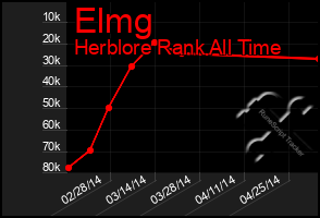 Total Graph of Elmg