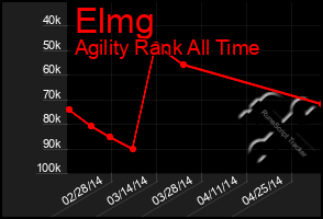 Total Graph of Elmg