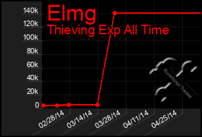 Total Graph of Elmg