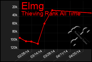 Total Graph of Elmg