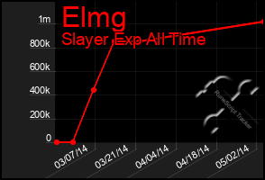 Total Graph of Elmg