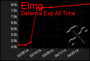 Total Graph of Elmg