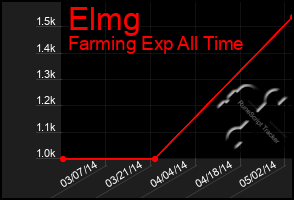 Total Graph of Elmg