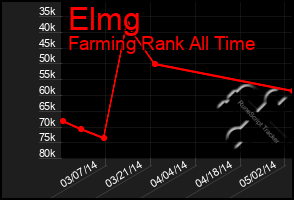 Total Graph of Elmg