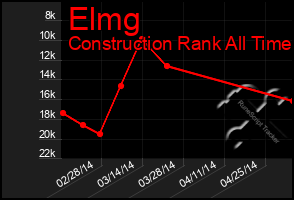 Total Graph of Elmg