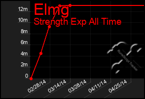 Total Graph of Elmg