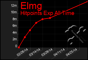 Total Graph of Elmg