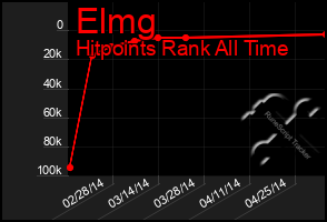 Total Graph of Elmg