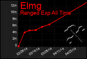 Total Graph of Elmg