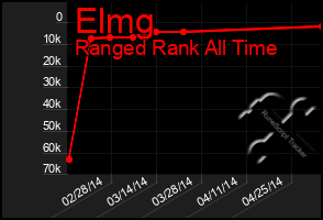 Total Graph of Elmg