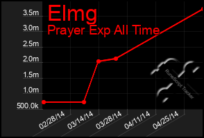 Total Graph of Elmg