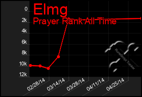 Total Graph of Elmg