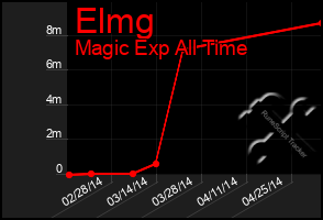 Total Graph of Elmg