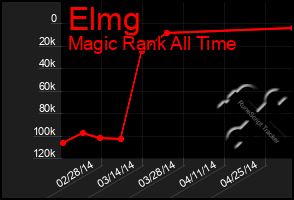 Total Graph of Elmg