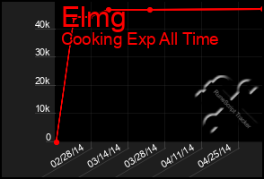 Total Graph of Elmg