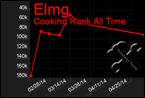 Total Graph of Elmg