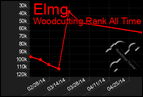 Total Graph of Elmg