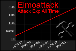 Total Graph of Elmoattack