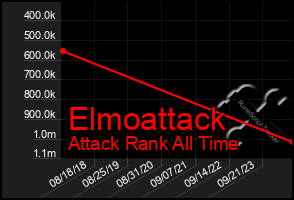 Total Graph of Elmoattack